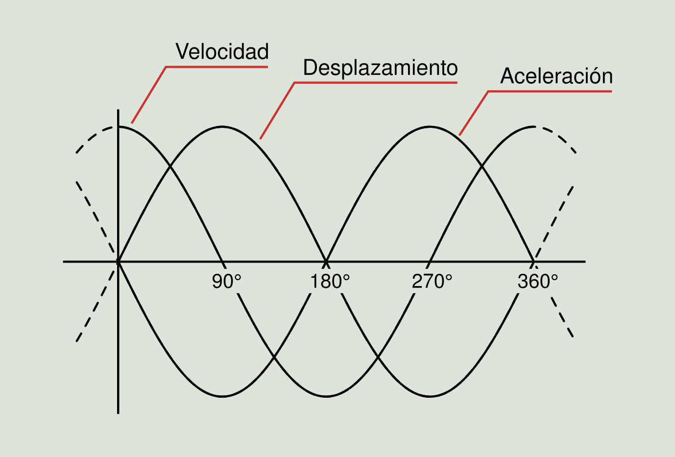 Figura 2.11: Desfase entre desplazamiento, velocidad y aceleración